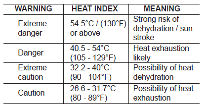 Heat Index